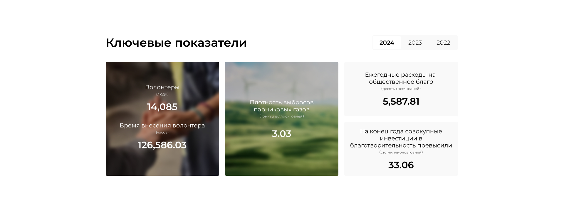 Негізгі көрсеткіштер Еріктілер (адамдар) 13.762 Еріктілер жұмыс сағаттары (адамдар) 13.762 Парниктік газдар шығарындылары тығыздығы (Тонна/миллион юань) 2,11 Жылдық әлеуметтік қайырымдылық қаржы (он мың юань) 9.273,40 Жыл соңына қарай қайырымдылыққа салынған жалпы инвестиция көлемі (жүз миллион юань) 32,50